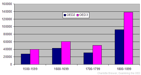 OED2 and OED3 quotations per century 1500-1899 (M-philandering)