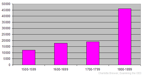 New OED3 quotations per century 1500-1899 (M-philandering)